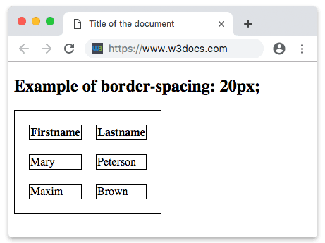 Una tabla de dos columnas renderizada con 20px de espacio alrededor de cada celda