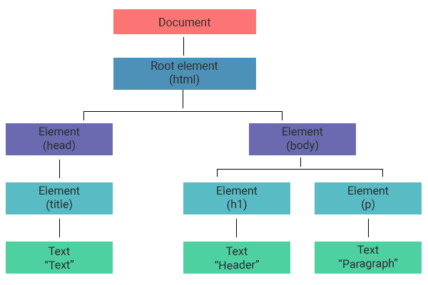 Un árbol DOM que muestra el elemento html ramificándose en los nodos head y body