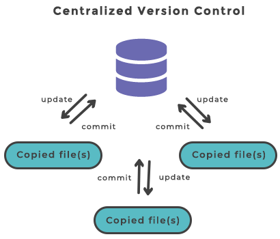 Sistemas de Control de Versiones Centralizados